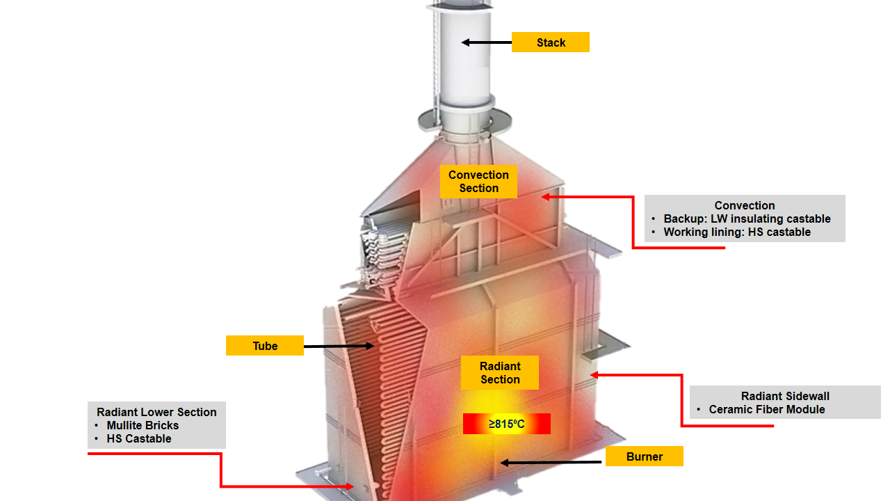 Chemical & Petrochemical High Temperature Ceramic Insulation Solution